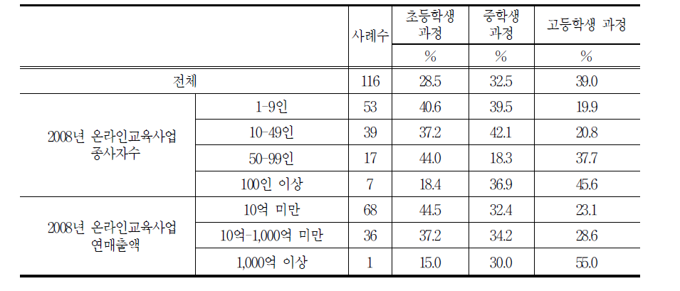 학교급별 매출액 비중