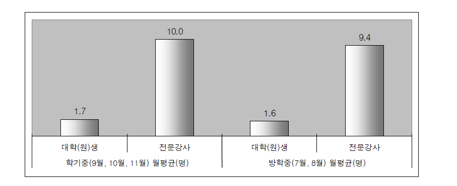 월평균 교습 학생 수