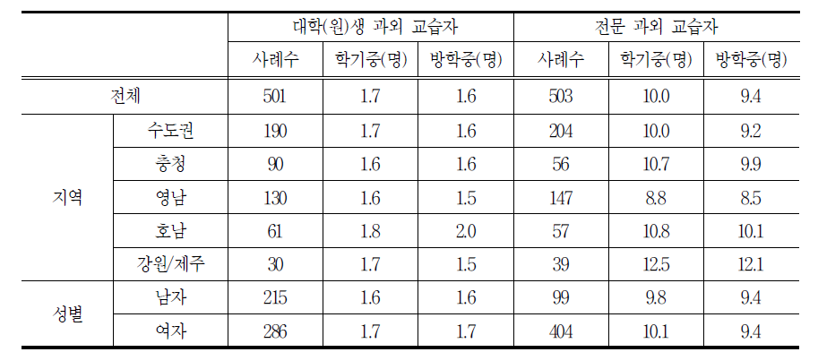 2008년 월평균 교습학생 수