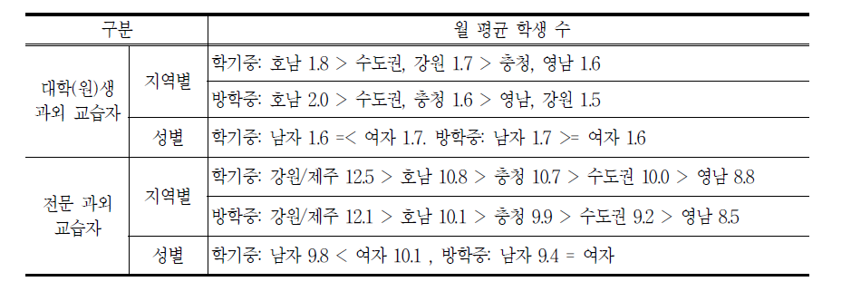 2008년 월평균 교습학생 수