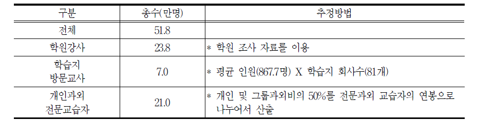 유형별 사교육 공급자(학원) 수