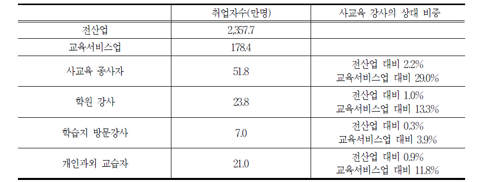 전체 취업자와 사교육 강사 수 비교