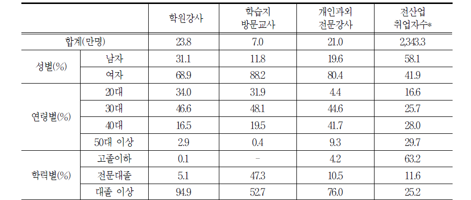 사교육 종사자의 배경 요인별 특성