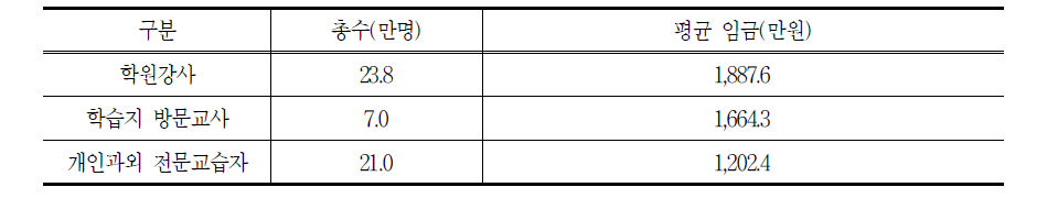 사교육 종사자의 평균 임금