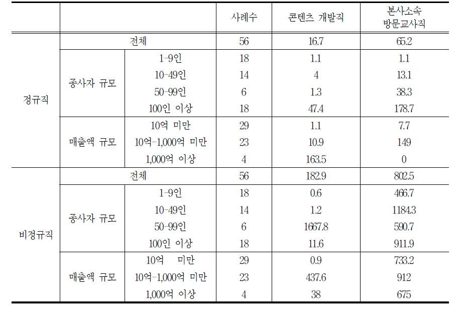 업체 특성별 ‘업체당 평균 종사자’ 수