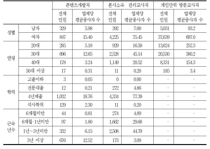 직종별 인력특성