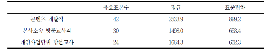 학습지업체 종사자의 평균 연봉