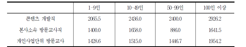 종사자 규모별 평균 연봉