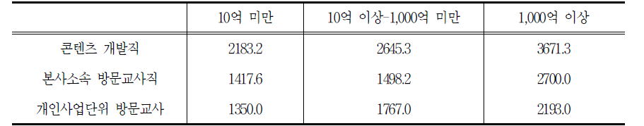 학습지 매출액 규모별 평균 연봉