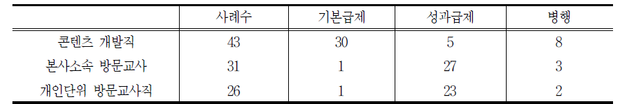 학습지업체 종사자의 임금지급방식 : 직종별