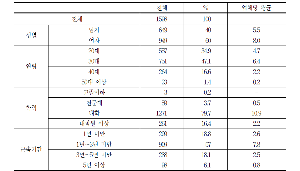 강사인력의 전반적인 현황