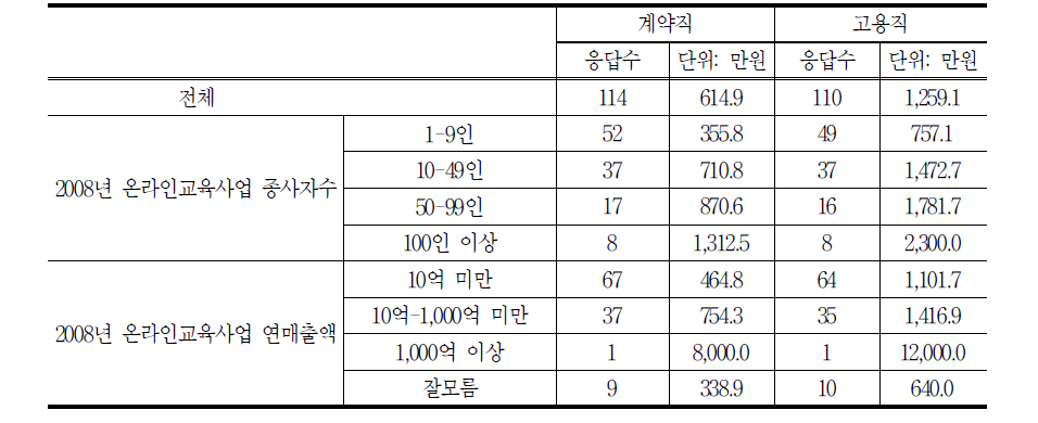 강사인력 연봉