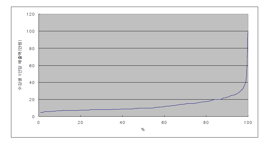 학원․교습소별 수강생 1인당 매출액의 백분위수(percentile) 분포