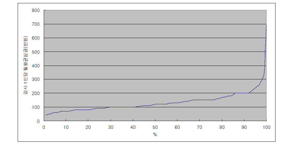 학원별 강사 1인당 월평균 임금의 백분위수(percentile) 분포