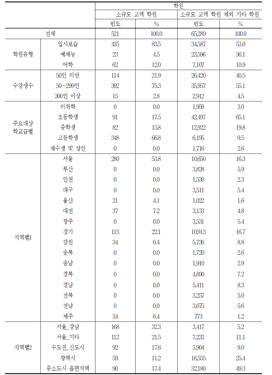 소규모 고액 학원의 특성