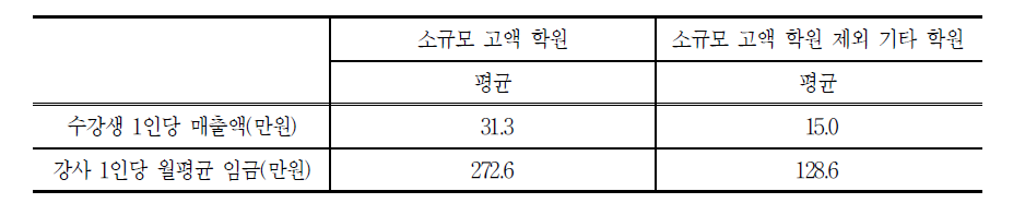 수강생 1인당 매출액과 강사 1인당 월평균 임금