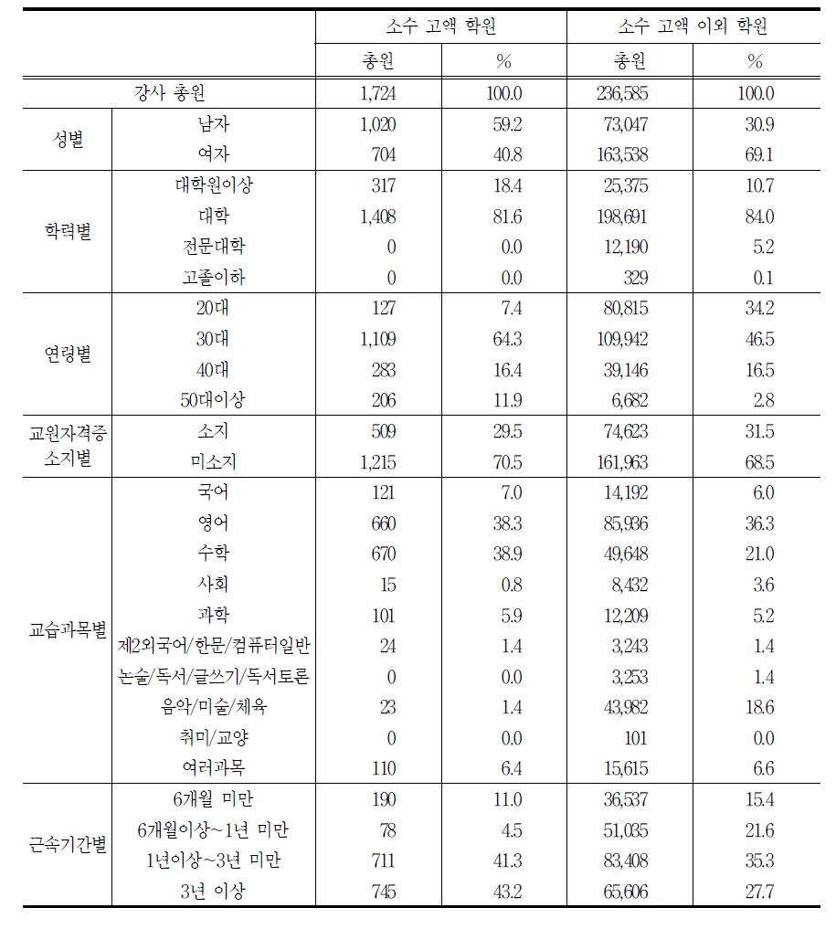 강사 현황