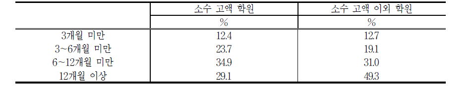 수강생 평균 등록 기간