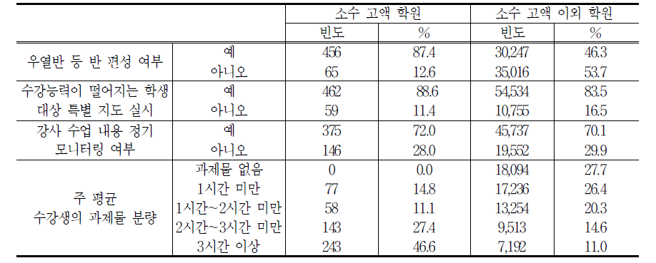 수업의 질 관리 현황