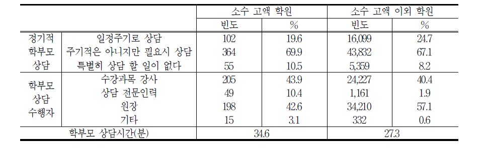 학부모 상담 현황