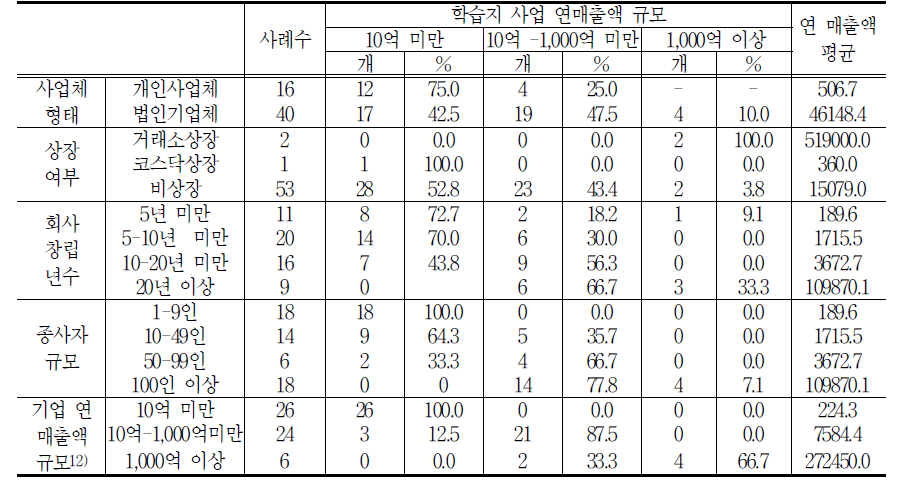 학습지 업체특성별 연매출액 현황