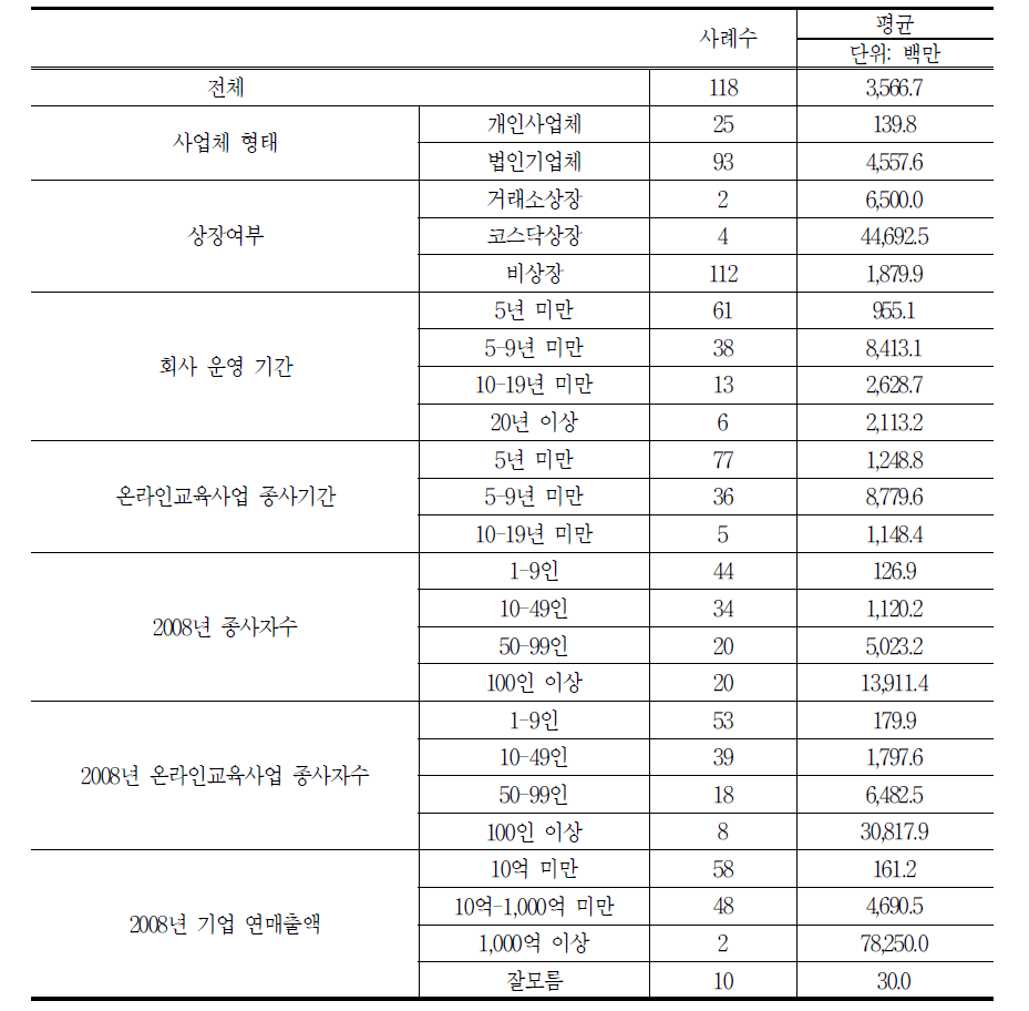 사업체 현황별 연매출액 현황