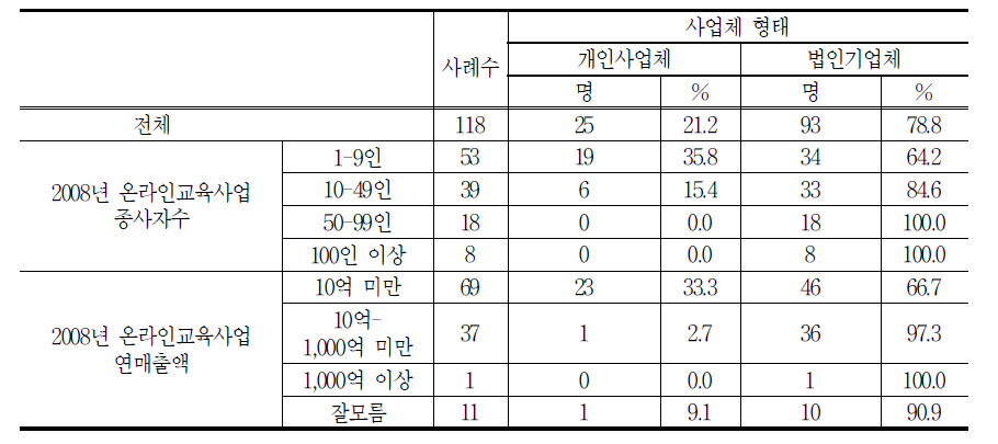 사업체 특성-사업체 형태