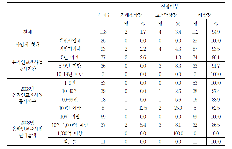 사업체 특성-상장 여부