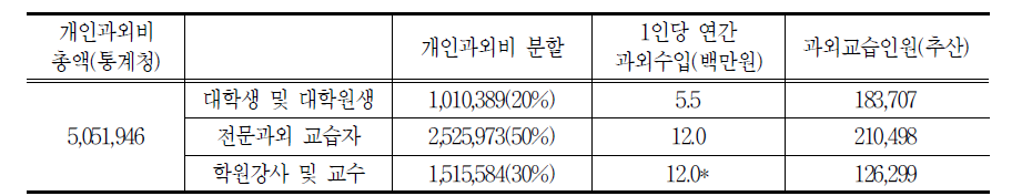 개인과외비 규모를 통해 본 개인과외 교습자 규모