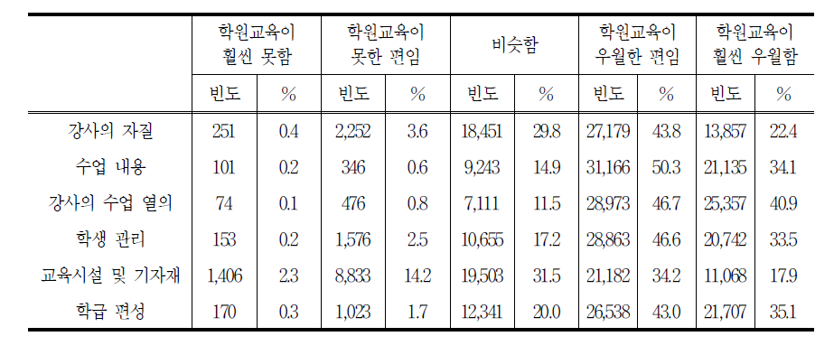 학교와 비교한 학원교육 평가