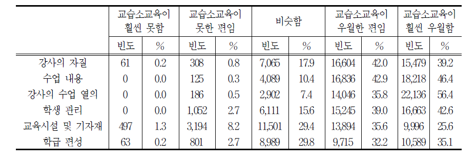 학교와 비교한 교습소교육 평가