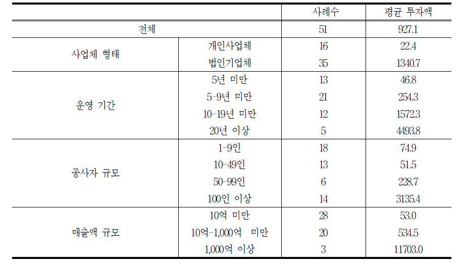 콘텐츠 개발 및 교재 제작 평균 투자액