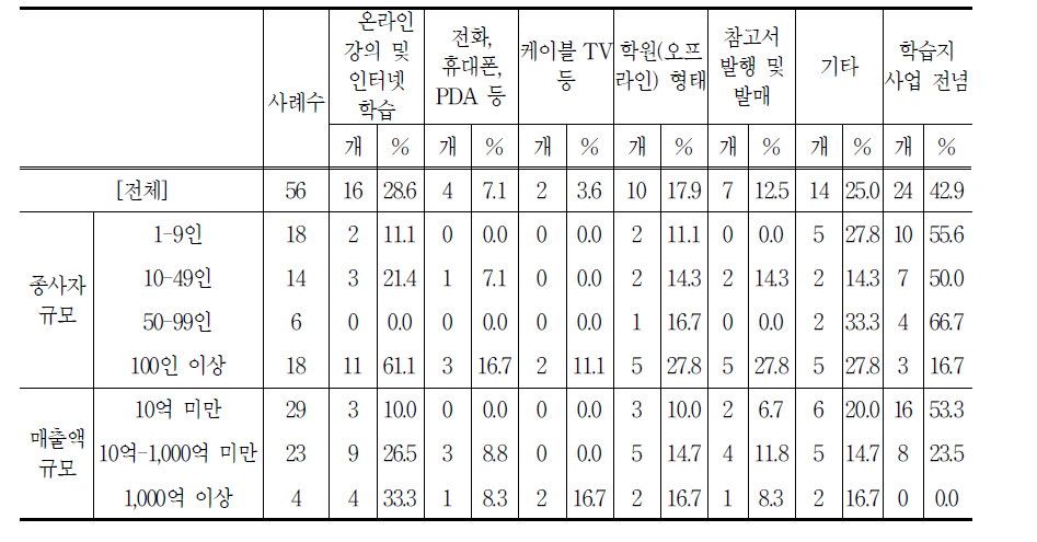 학습지 이외 여타 관련 사업 현황 : 복수응답