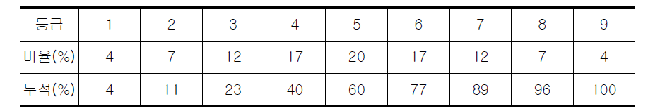 수학능력시험 9등급 내 비율 및 누적분포