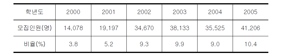 2000-2005학년도 전국대학 추천입학 비율 추이