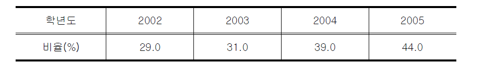 2002-2005학년도 전체 대학 수시모집 비율