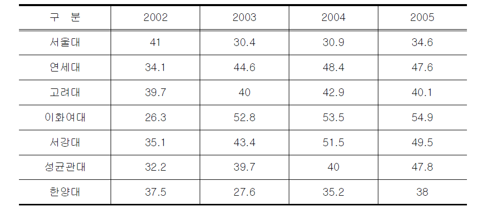 2002-2005학년도 주요대학 수시모집 비율