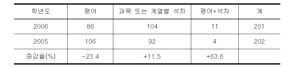 대학별 학교생활기록부 활용 지표