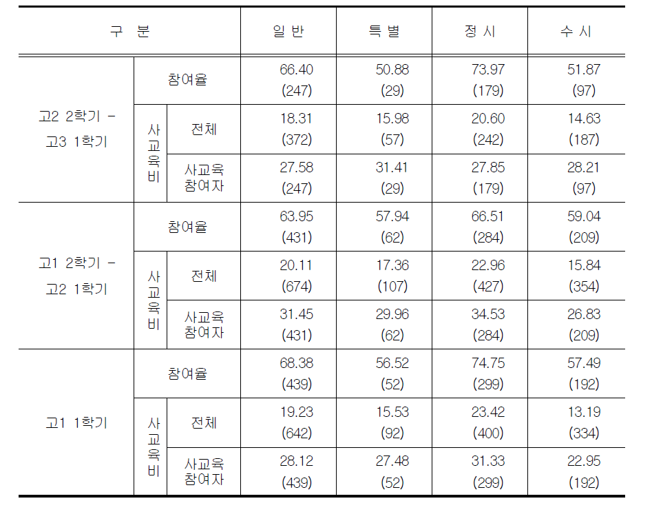 대입전형과 사교육