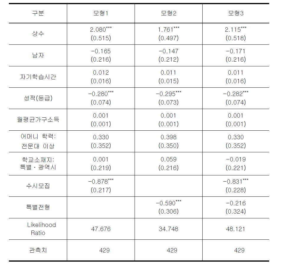 사교육 참여 여부에 대한 로짓모형 분석 결과