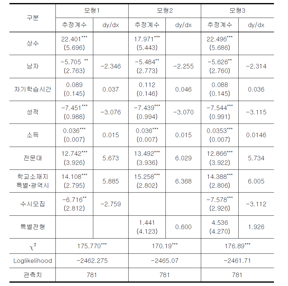 사교육비 지출수준에 대한 토빗모형 분석 결과