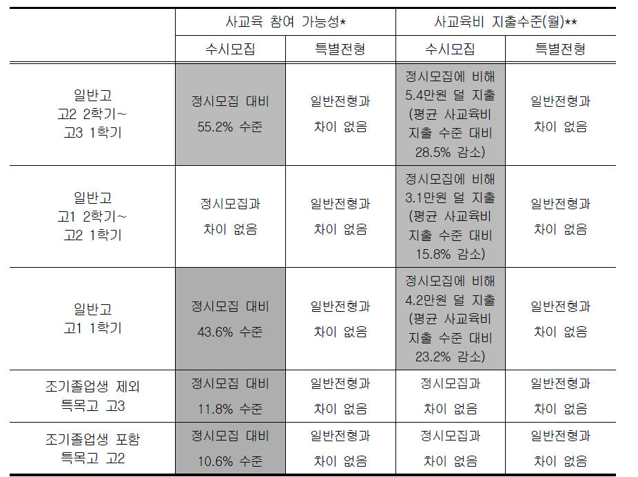 대입전형 분석결과 요약