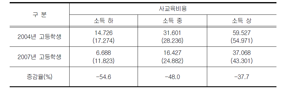 소득별 대입전형변화(연도별)와 사교육비용