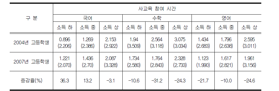 소득별 대입전형변화(연도별)와 사교육 참여 시간