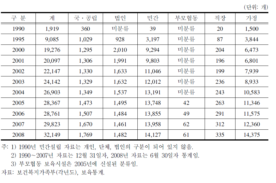 우리나라 보육시설 수의 변화추이 현황