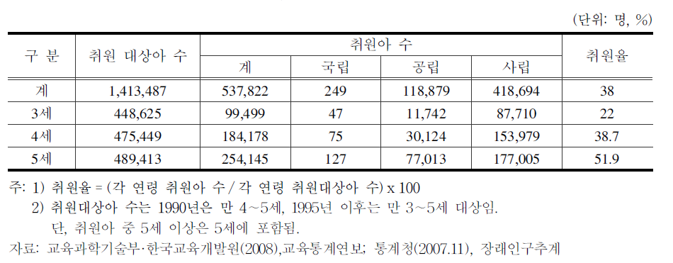 2008년 유치원 연령별,설립별 취원아 수 및 취원율