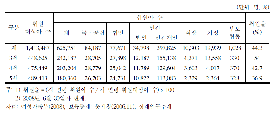 2008년 보육시설 연령별,설립별 취원아 수 및 취원율