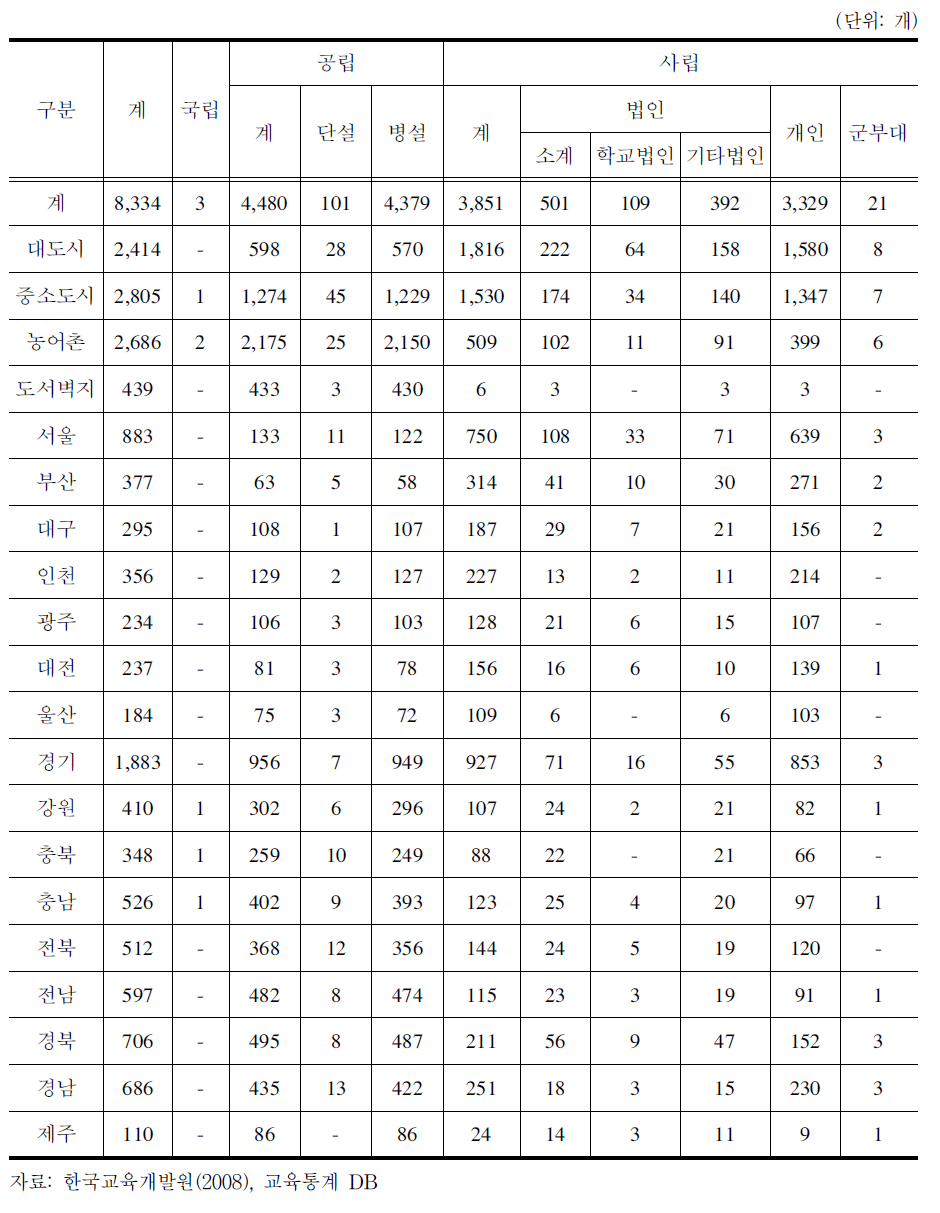 지역별,설립별 유치원 수