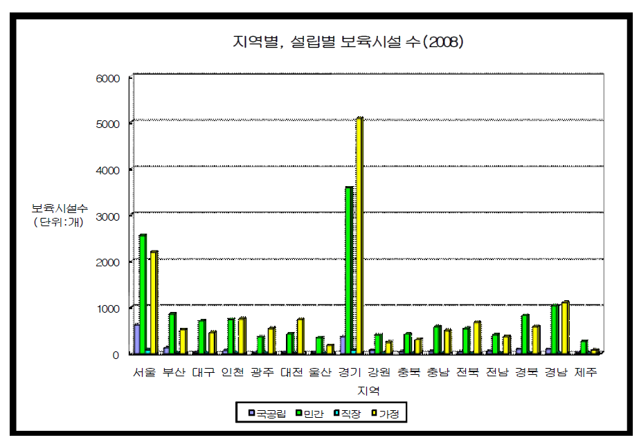 지역별,설립별,보육시설 수(2008)