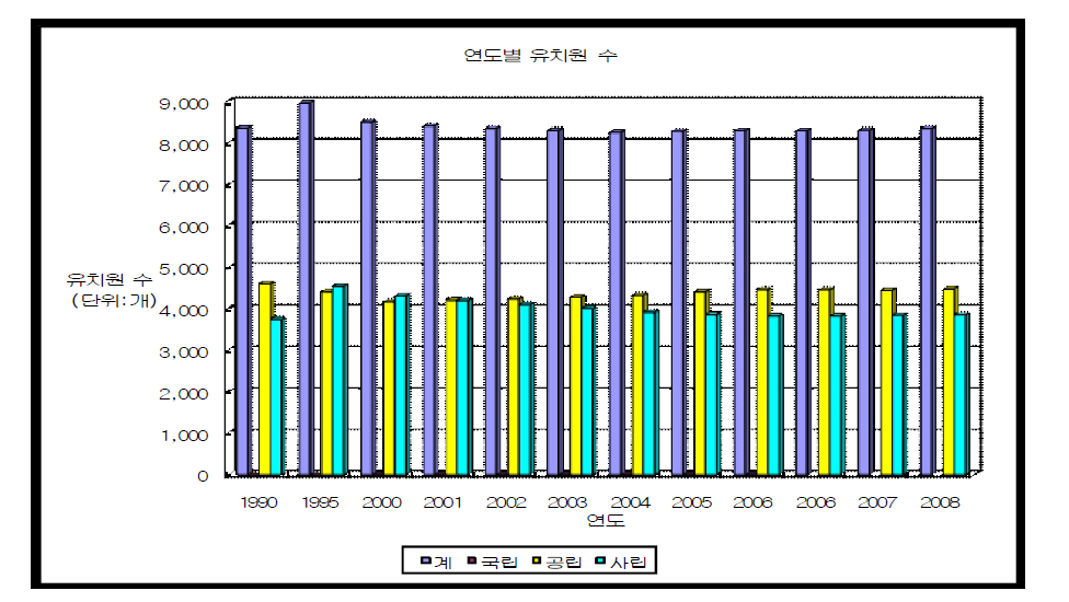 연도별 유치원 수 추이